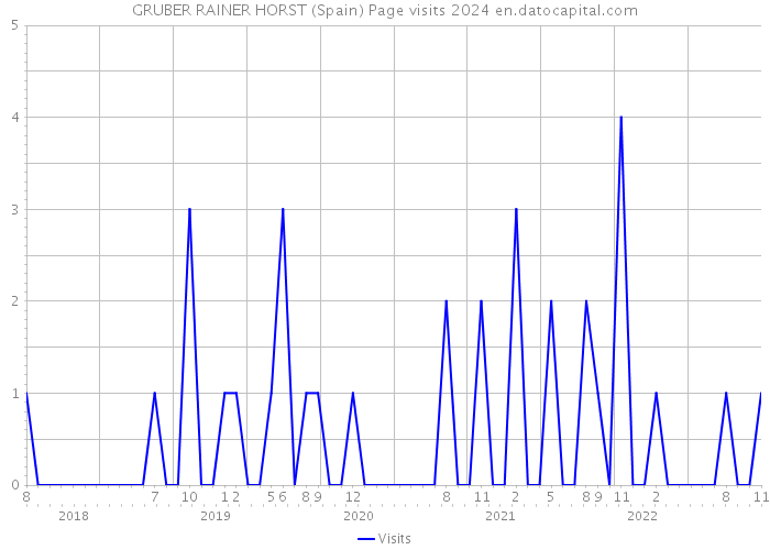 GRUBER RAINER HORST (Spain) Page visits 2024 