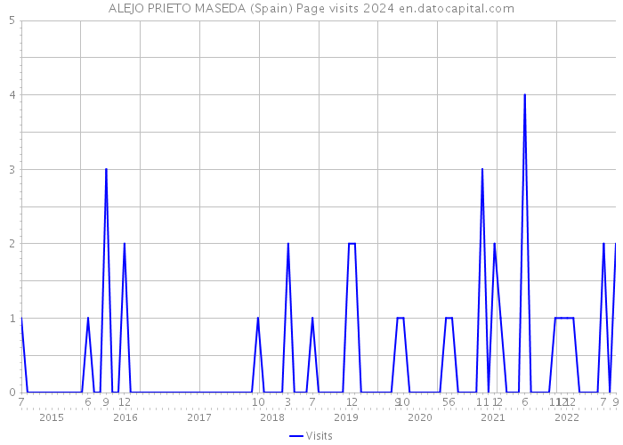 ALEJO PRIETO MASEDA (Spain) Page visits 2024 