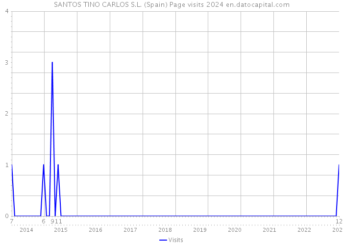 SANTOS TINO CARLOS S.L. (Spain) Page visits 2024 