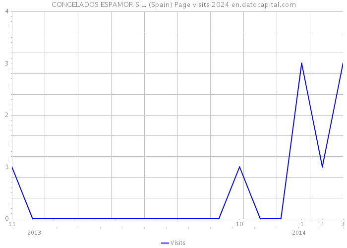 CONGELADOS ESPAMOR S.L. (Spain) Page visits 2024 