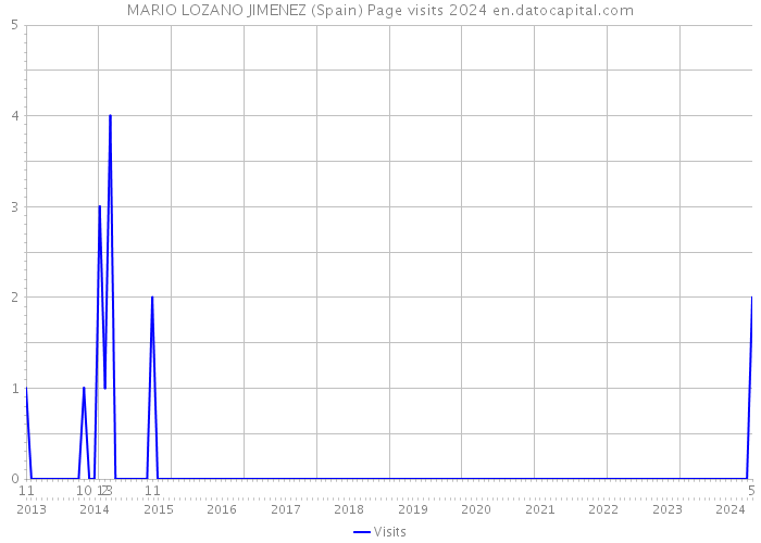 MARIO LOZANO JIMENEZ (Spain) Page visits 2024 