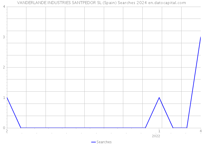 VANDERLANDE INDUSTRIES SANTPEDOR SL (Spain) Searches 2024 