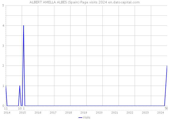 ALBERT AMELLA ALBES (Spain) Page visits 2024 