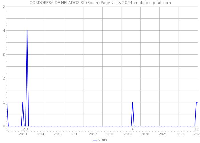 CORDOBESA DE HELADOS SL (Spain) Page visits 2024 