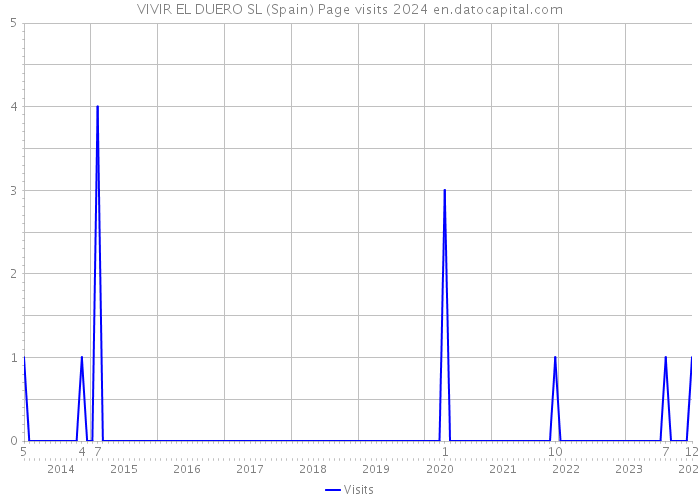 VIVIR EL DUERO SL (Spain) Page visits 2024 