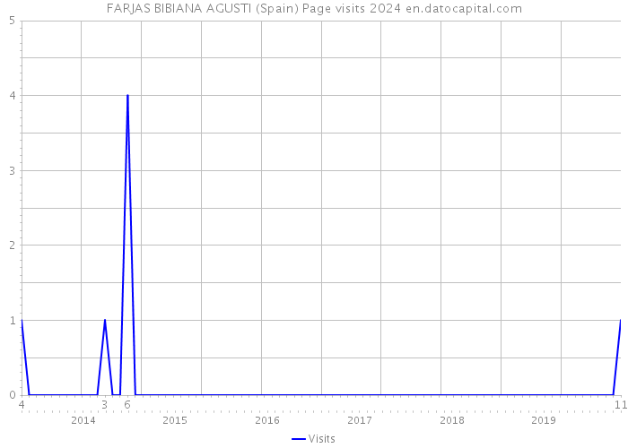 FARJAS BIBIANA AGUSTI (Spain) Page visits 2024 