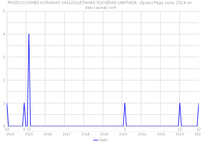 PRODUCCIONES AGRARIAS VALLISOLETANAS SOCIEDAD LIMITADA. (Spain) Page visits 2024 