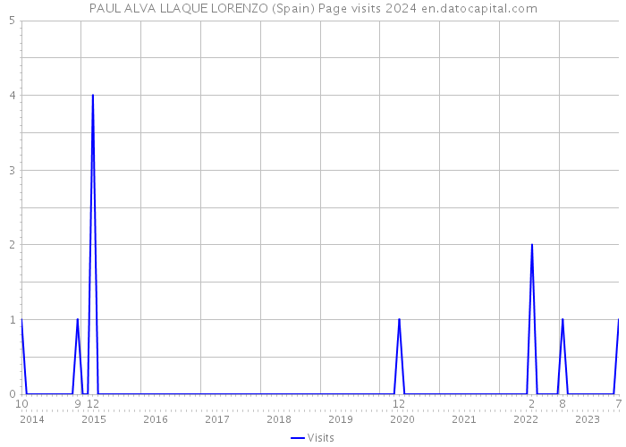 PAUL ALVA LLAQUE LORENZO (Spain) Page visits 2024 