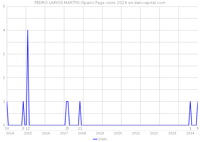 PEDRO LARIOS MARTIN (Spain) Page visits 2024 