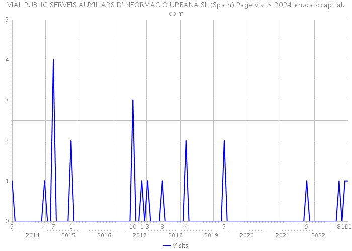 VIAL PUBLIC SERVEIS AUXILIARS D'INFORMACIO URBANA SL (Spain) Page visits 2024 