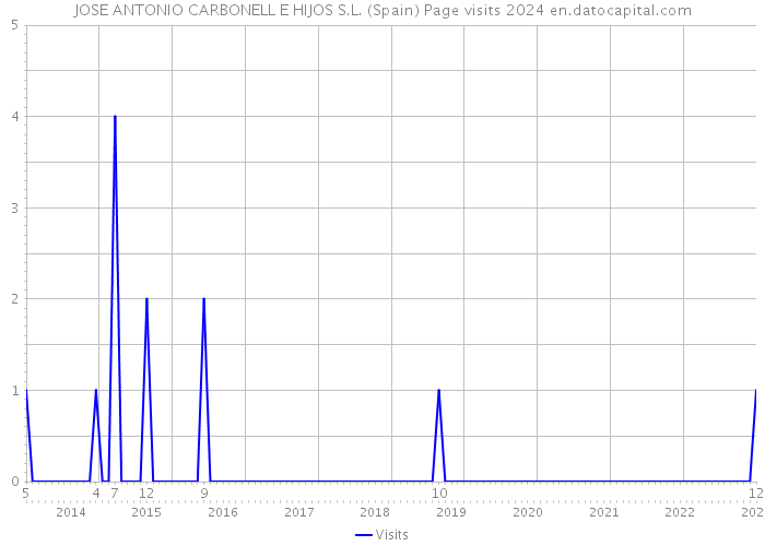 JOSE ANTONIO CARBONELL E HIJOS S.L. (Spain) Page visits 2024 
