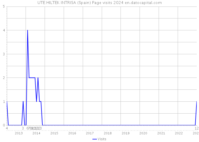 UTE HILTEK INTRISA (Spain) Page visits 2024 