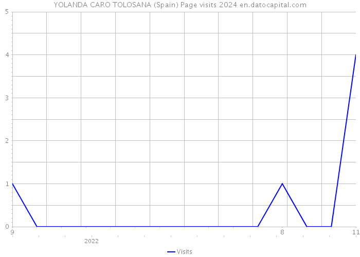 YOLANDA CARO TOLOSANA (Spain) Page visits 2024 