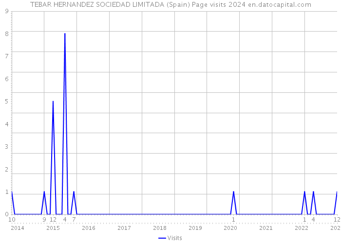 TEBAR HERNANDEZ SOCIEDAD LIMITADA (Spain) Page visits 2024 