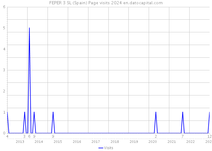 FEPER 3 SL (Spain) Page visits 2024 