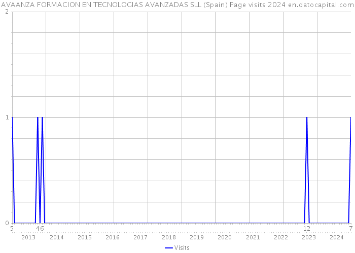 AVAANZA FORMACION EN TECNOLOGIAS AVANZADAS SLL (Spain) Page visits 2024 