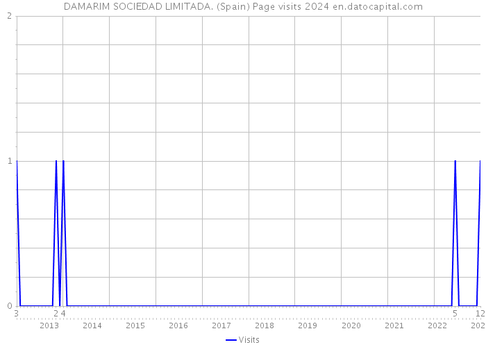 DAMARIM SOCIEDAD LIMITADA. (Spain) Page visits 2024 