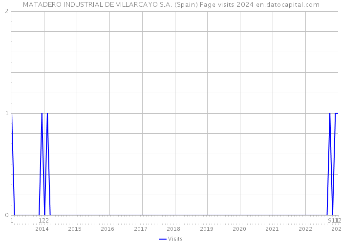 MATADERO INDUSTRIAL DE VILLARCAYO S.A. (Spain) Page visits 2024 