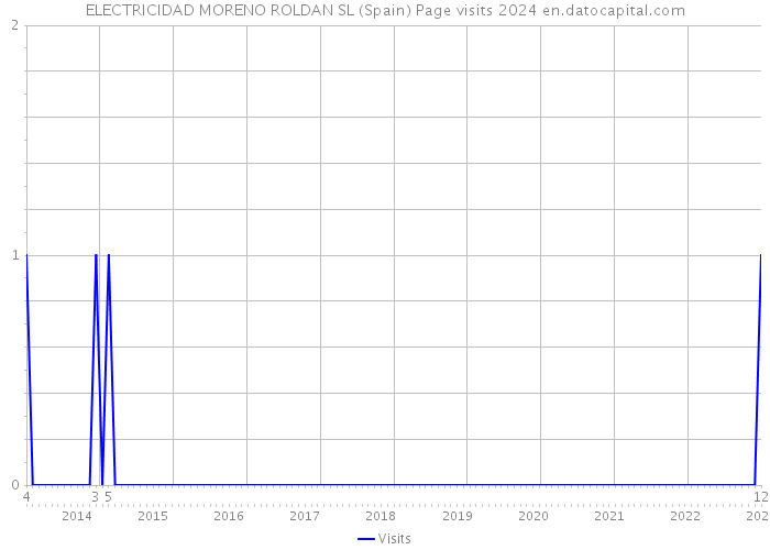 ELECTRICIDAD MORENO ROLDAN SL (Spain) Page visits 2024 