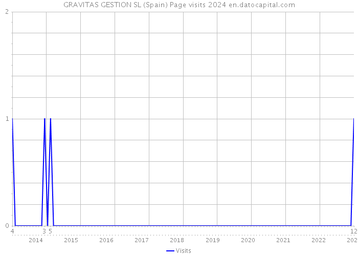 GRAVITAS GESTION SL (Spain) Page visits 2024 