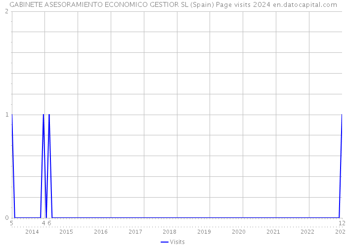 GABINETE ASESORAMIENTO ECONOMICO GESTIOR SL (Spain) Page visits 2024 
