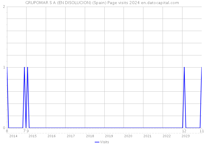 GRUPOMAR S A (EN DISOLUCION) (Spain) Page visits 2024 