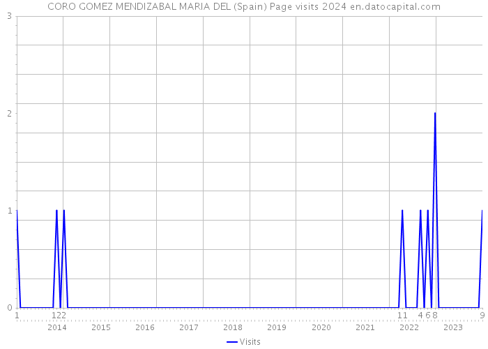 CORO GOMEZ MENDIZABAL MARIA DEL (Spain) Page visits 2024 