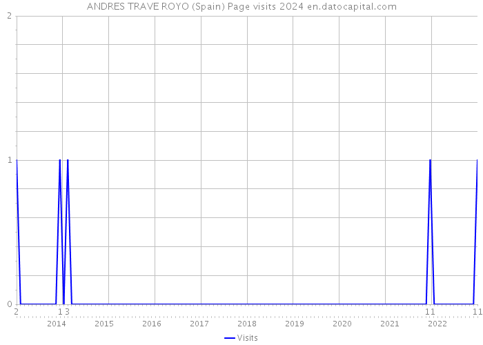 ANDRES TRAVE ROYO (Spain) Page visits 2024 