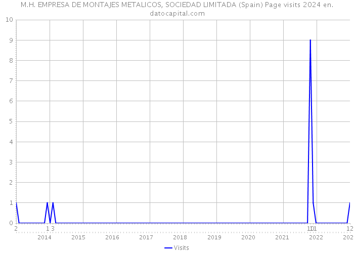 M.H. EMPRESA DE MONTAJES METALICOS, SOCIEDAD LIMITADA (Spain) Page visits 2024 
