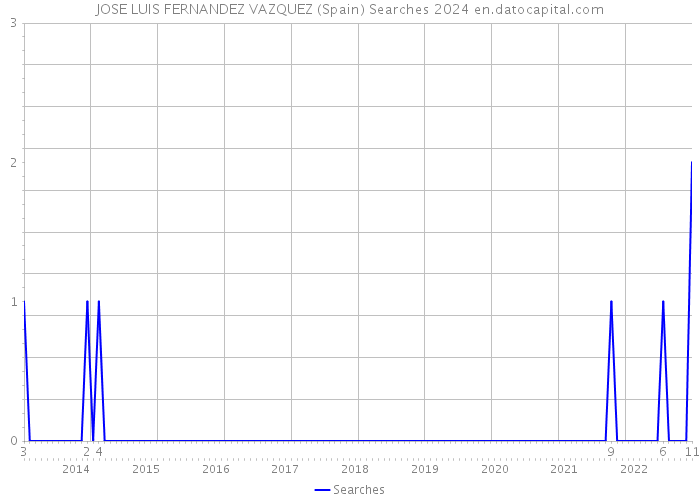 JOSE LUIS FERNANDEZ VAZQUEZ (Spain) Searches 2024 