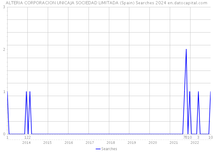 ALTERIA CORPORACION UNICAJA SOCIEDAD LIMITADA (Spain) Searches 2024 