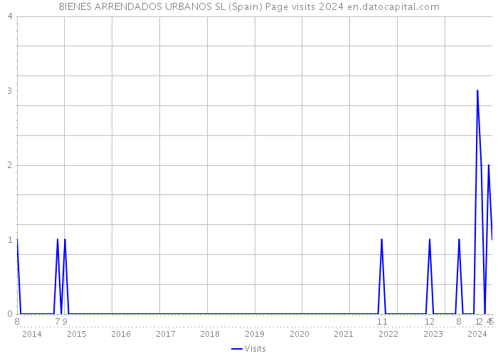 BIENES ARRENDADOS URBANOS SL (Spain) Page visits 2024 