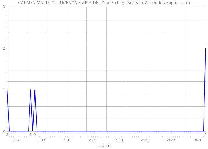 CARMEN MARIN GURUCEAGA MARIA DEL (Spain) Page visits 2024 