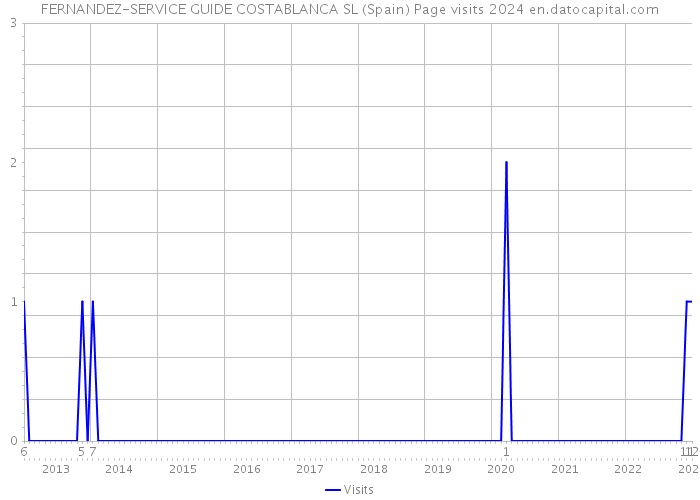 FERNANDEZ-SERVICE GUIDE COSTABLANCA SL (Spain) Page visits 2024 