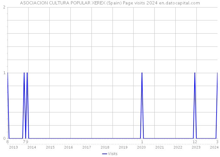 ASOCIACION CULTURA POPULAR XEREX (Spain) Page visits 2024 