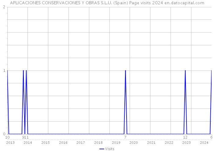 APLICACIONES CONSERVACIONES Y OBRAS S.L.U. (Spain) Page visits 2024 