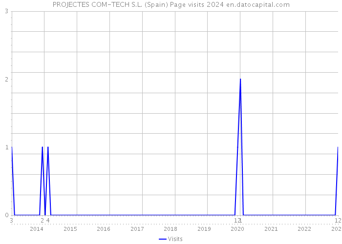 PROJECTES COM-TECH S.L. (Spain) Page visits 2024 