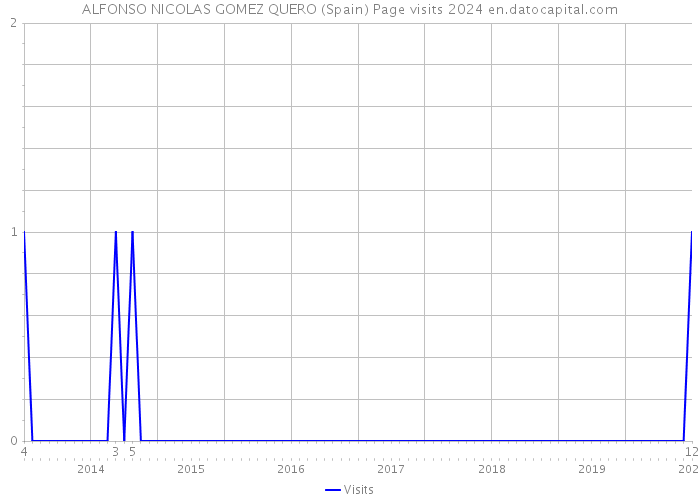 ALFONSO NICOLAS GOMEZ QUERO (Spain) Page visits 2024 