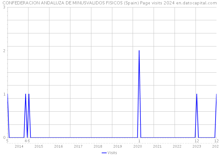 CONFEDERACION ANDALUZA DE MINUSVALIDOS FISICOS (Spain) Page visits 2024 