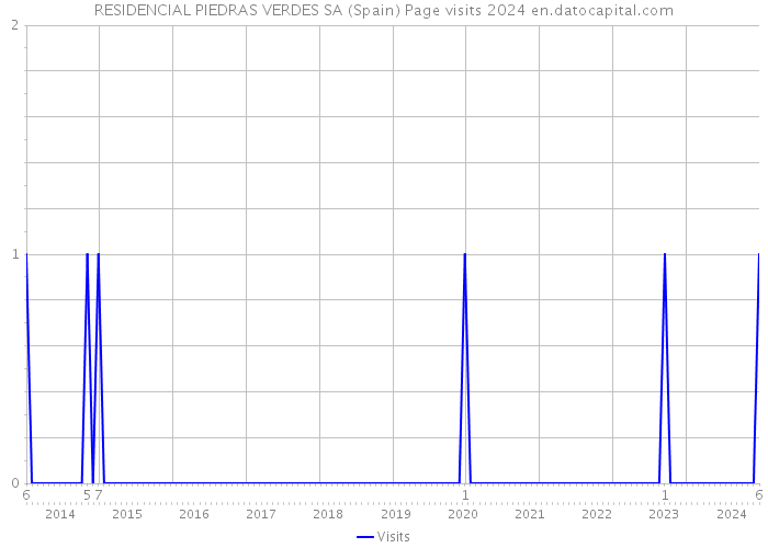 RESIDENCIAL PIEDRAS VERDES SA (Spain) Page visits 2024 