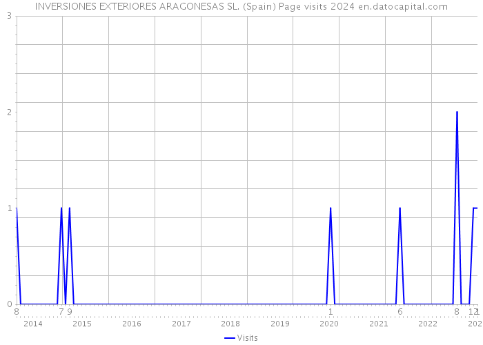 INVERSIONES EXTERIORES ARAGONESAS SL. (Spain) Page visits 2024 