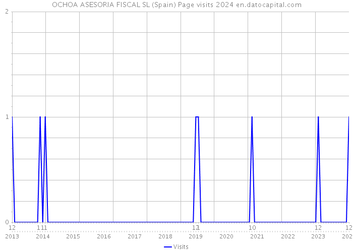 OCHOA ASESORIA FISCAL SL (Spain) Page visits 2024 