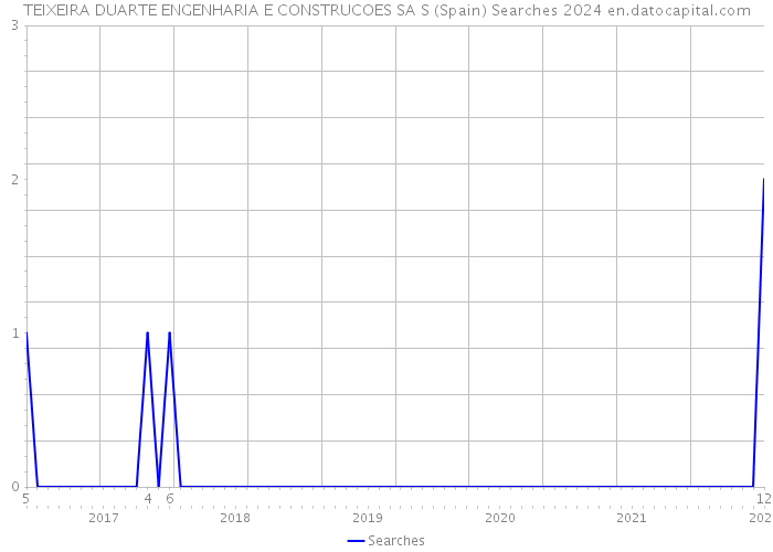 TEIXEIRA DUARTE ENGENHARIA E CONSTRUCOES SA S (Spain) Searches 2024 