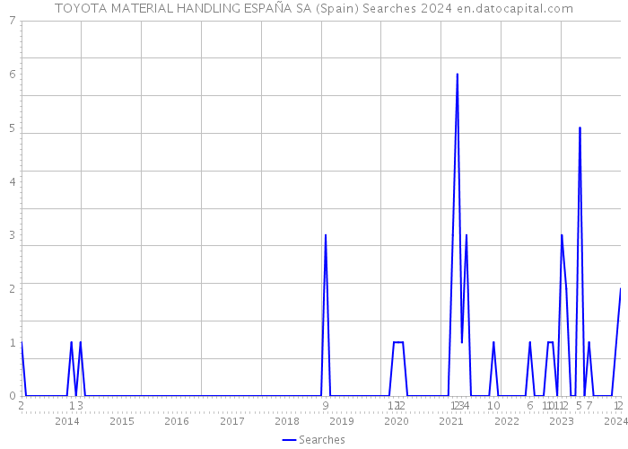 TOYOTA MATERIAL HANDLING ESPAÑA SA (Spain) Searches 2024 