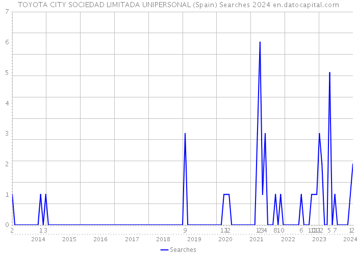 TOYOTA CITY SOCIEDAD LIMITADA UNIPERSONAL (Spain) Searches 2024 