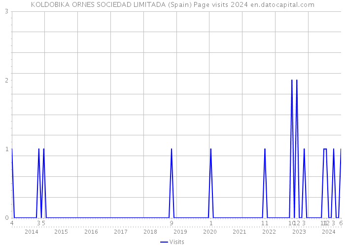KOLDOBIKA ORNES SOCIEDAD LIMITADA (Spain) Page visits 2024 