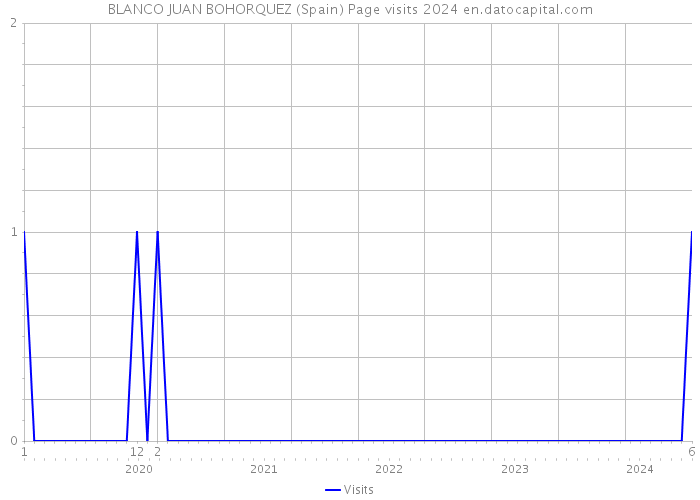 BLANCO JUAN BOHORQUEZ (Spain) Page visits 2024 