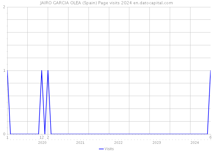 JAIRO GARCIA OLEA (Spain) Page visits 2024 