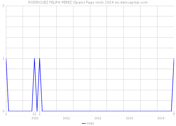 RODRIGUEZ FELIPA PEREZ (Spain) Page visits 2024 