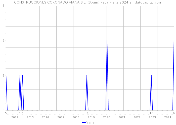 CONSTRUCCIONES CORONADO VIANA S.L. (Spain) Page visits 2024 